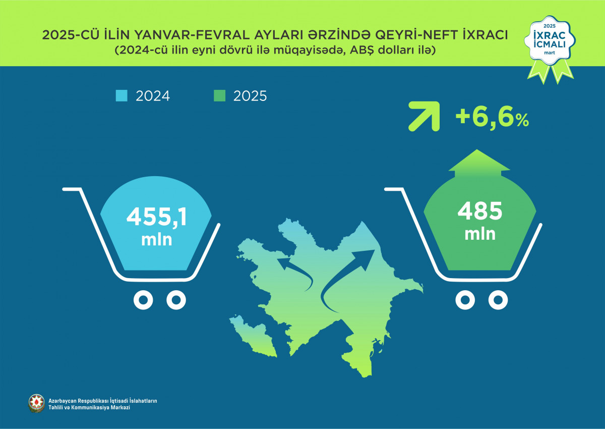 “İxrac icmalı”nın mart ayı üçün ilkin rəqəmləri açıqlanıb