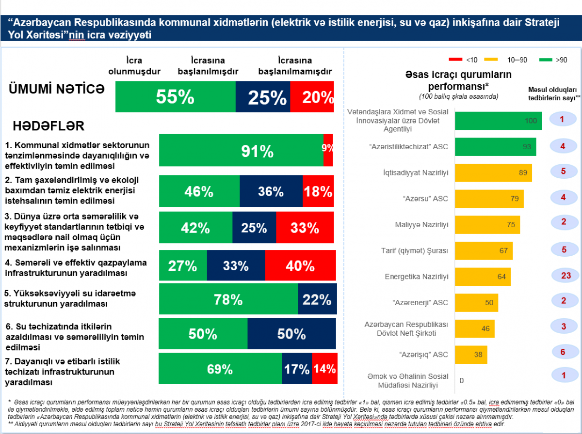 Implementation Status of the Strategic Roadmap for Utility Services Development in Azerbaijan Announced