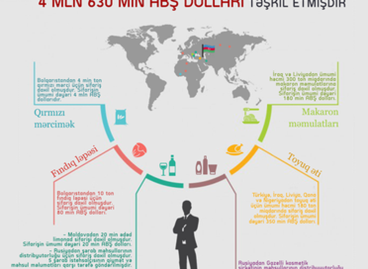 Azexport 4,6 milyon dollarlıq ixrac sifarişi alıb