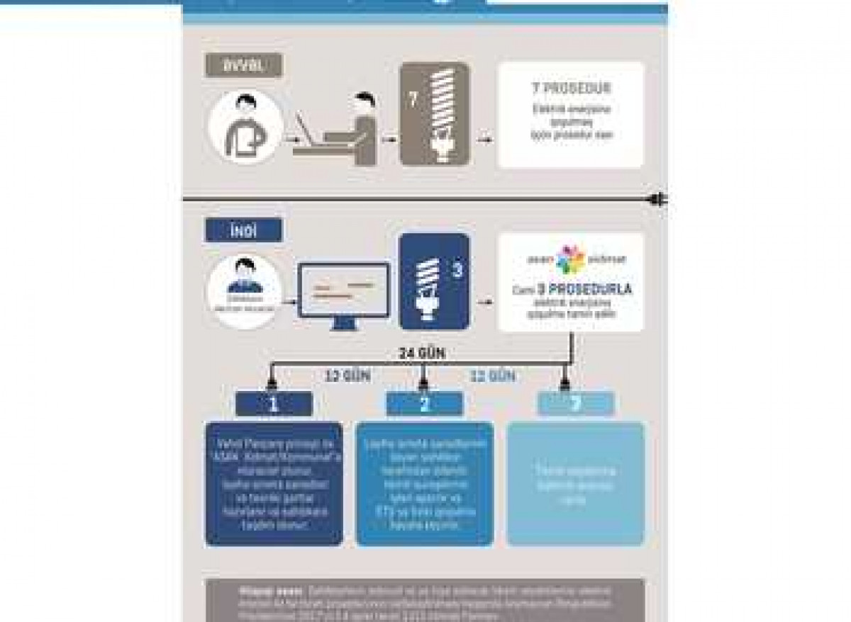 Procedures for Supplying Entrepreneurs’ Existing and New Construction Sites with Electricity Simplified