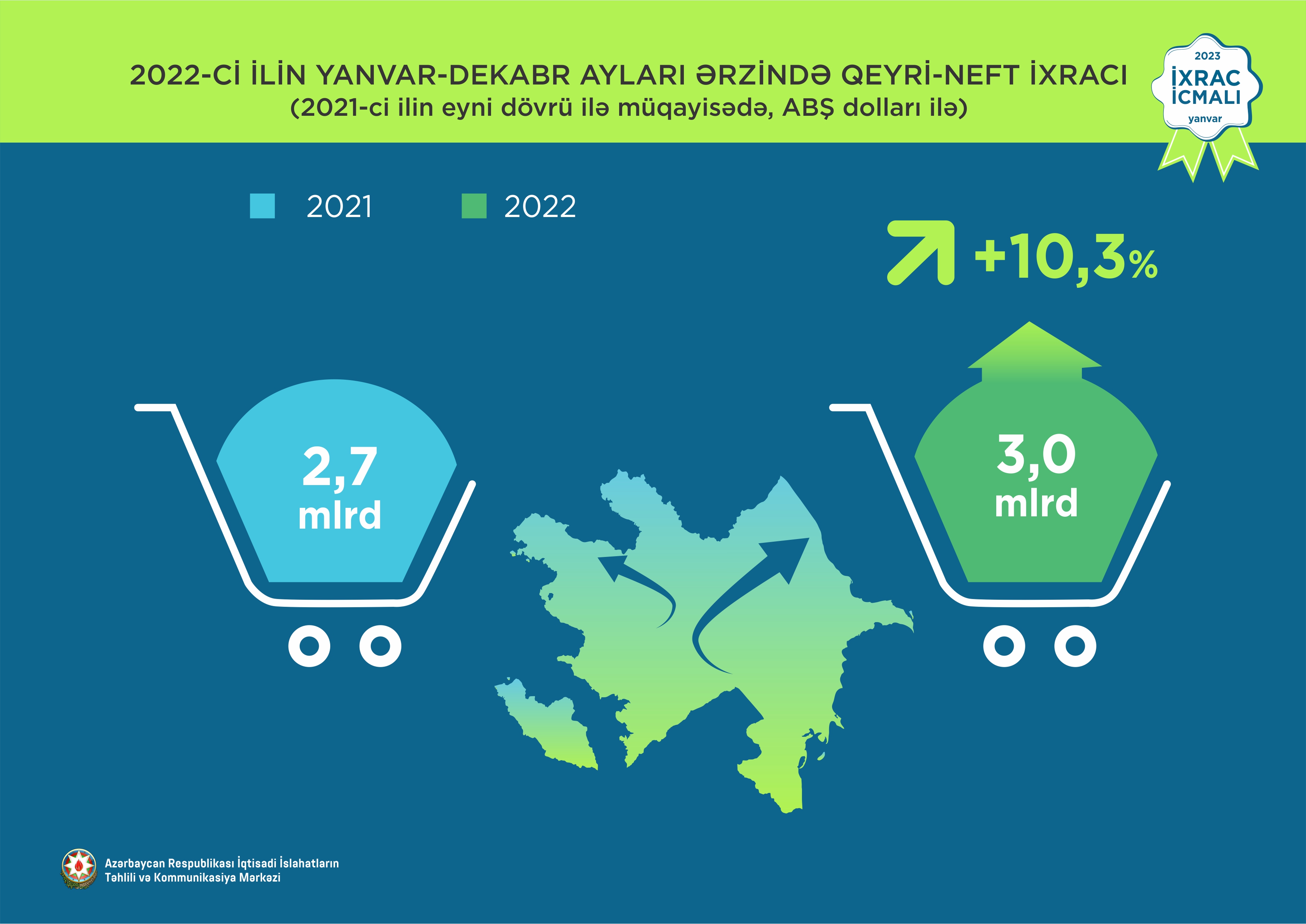 2022ci ildə qeyrineft ixracı 3 milyard ABŞ dolları olub Ereforms.gov.az