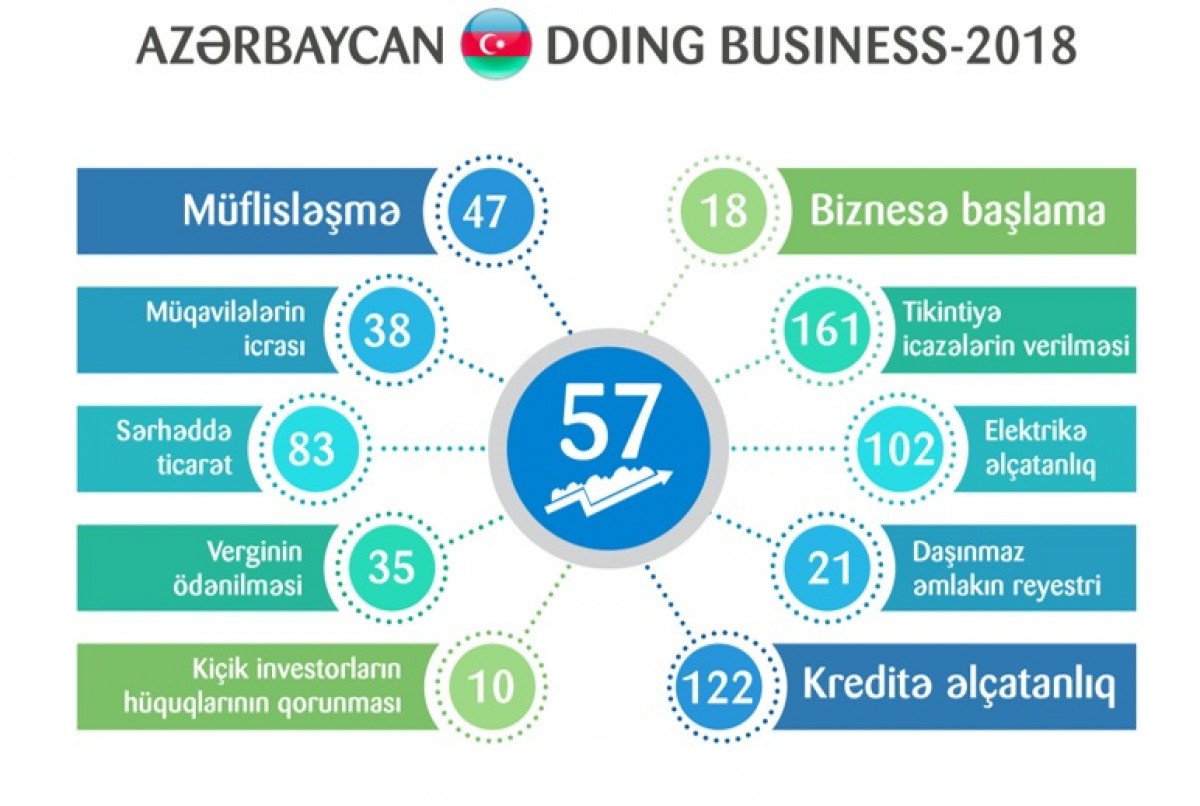 Azerbaijan Advances by 8 Positions in the Doing Business 2018 Report