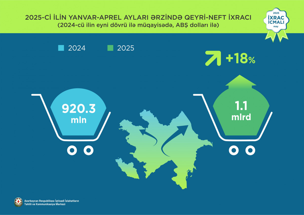 “İxrac icmalı”nın may sayının ilkin rəqəmləri açıqlanıb