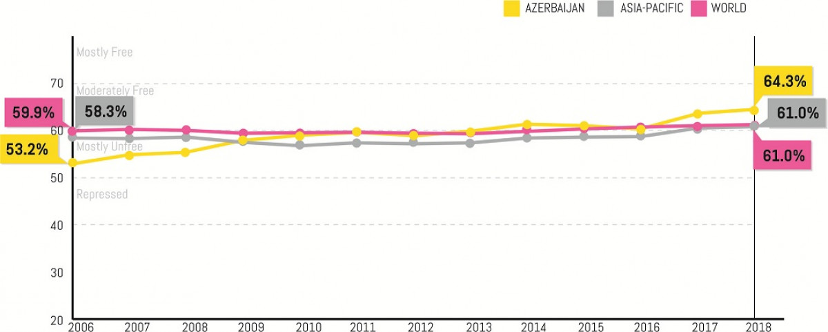 Azerbaijan Advances in the 2018 Economic Freedom Index