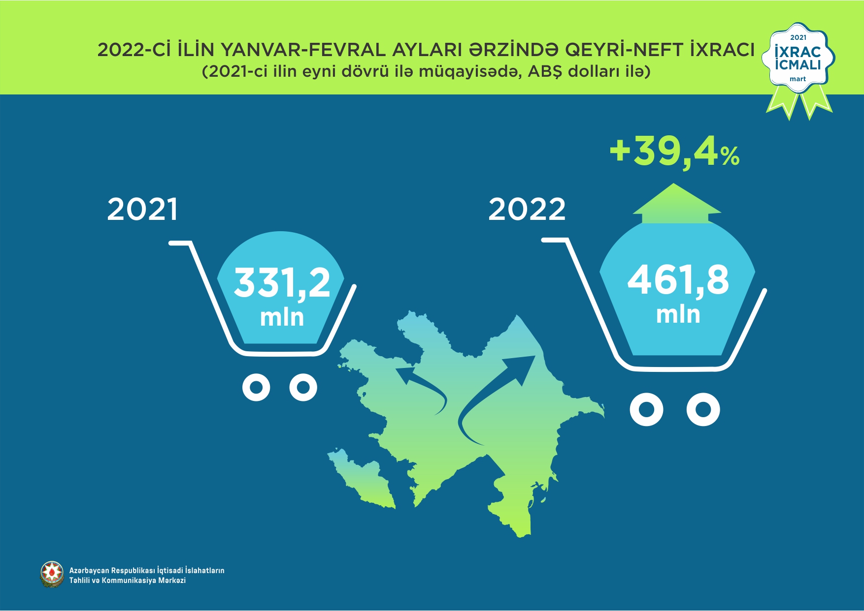 Non-oil exports increased by 39.4% to reach 461.8 million USD accourdong to the March issue of Exports Review