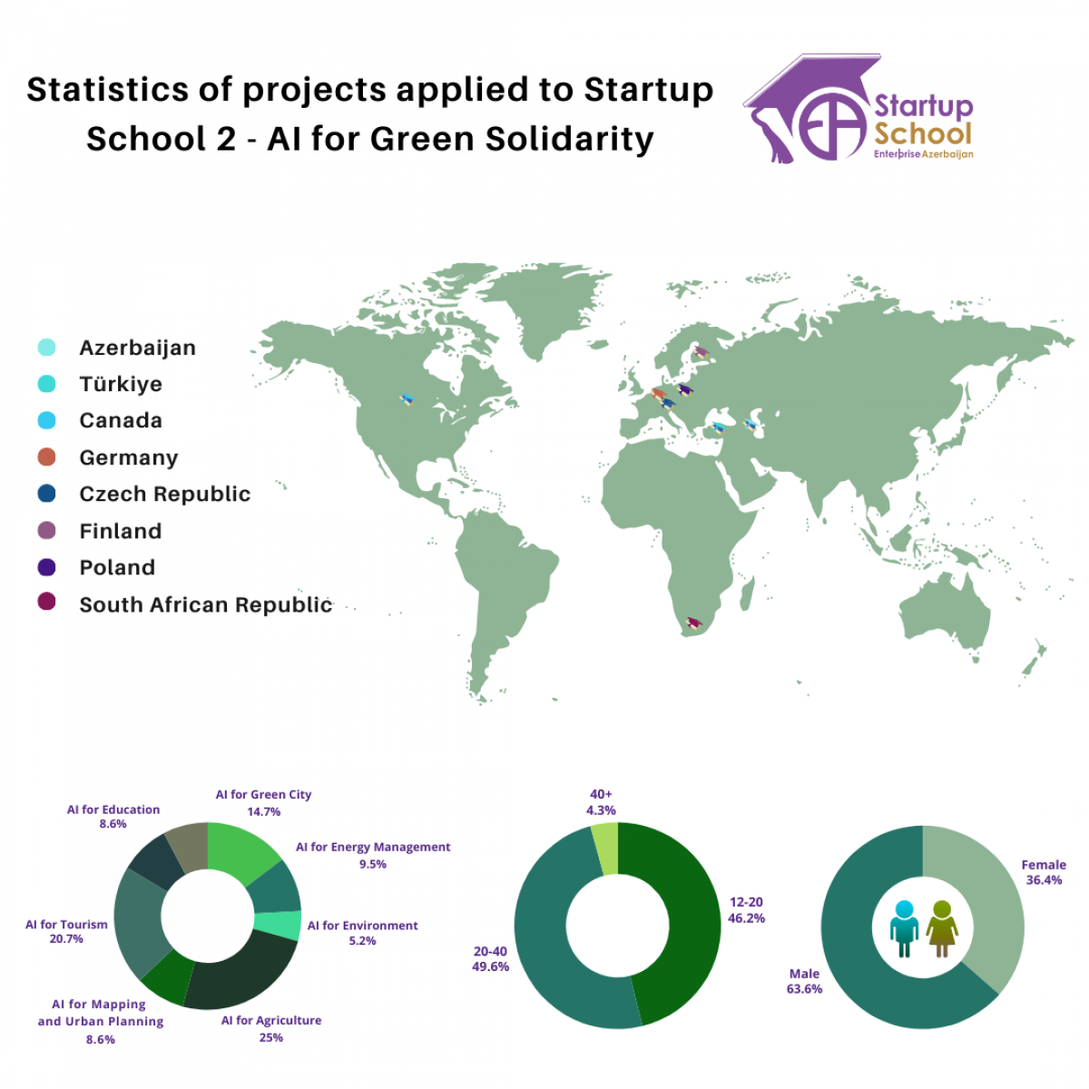 121 projects from 9 countries of the world were submitted to the "Startup School 2" project
