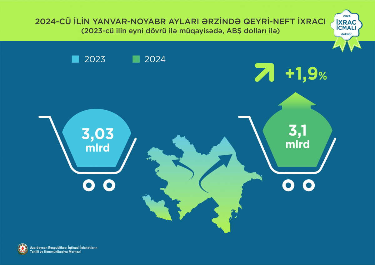 İxrac icmalının dekabr ayı üçün ilkin rəqəmləri açıqlanıb