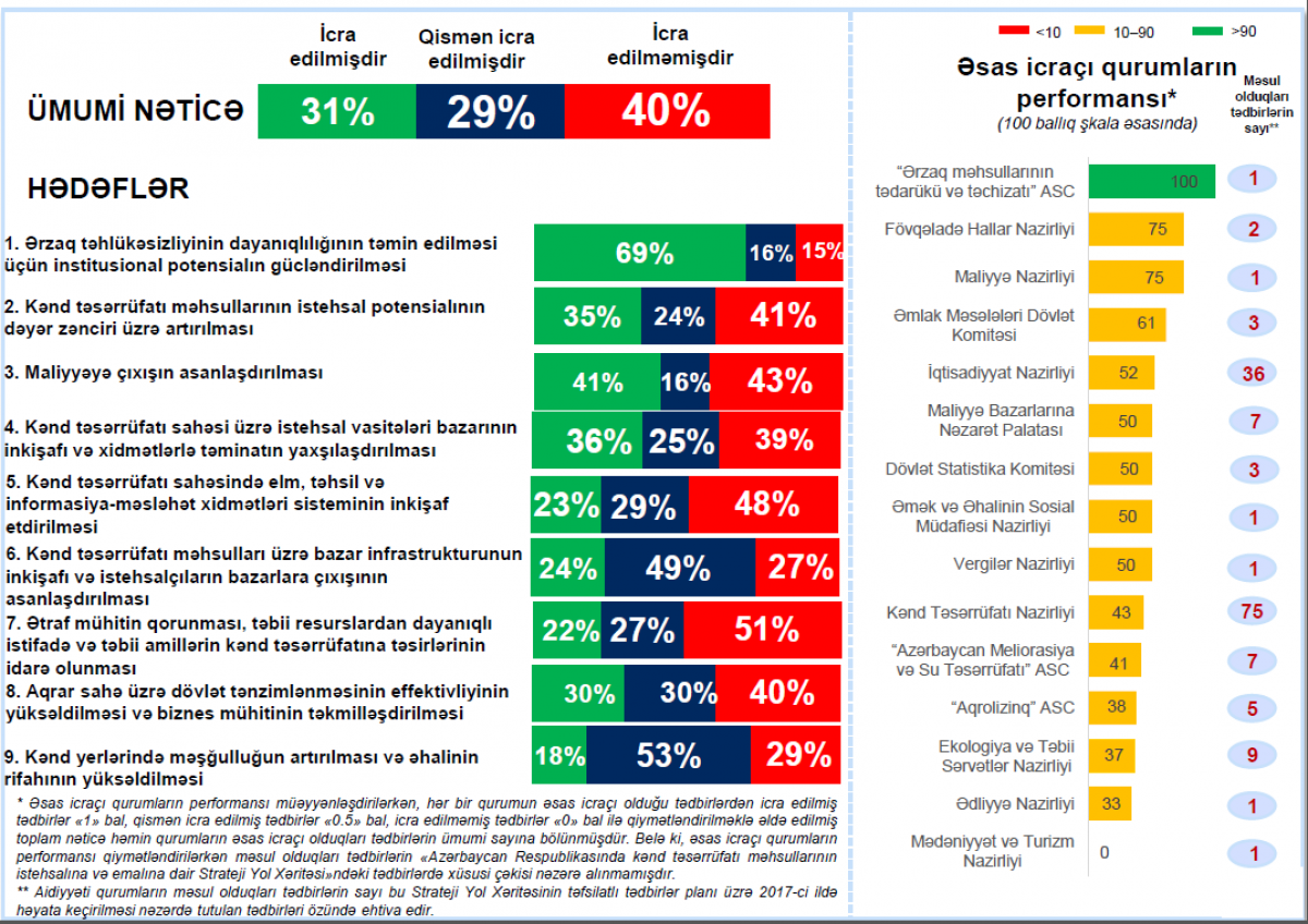 Implementation Status of the Strategic Roadmap for Agricultural Production and Processing in Azerbaijan Announced