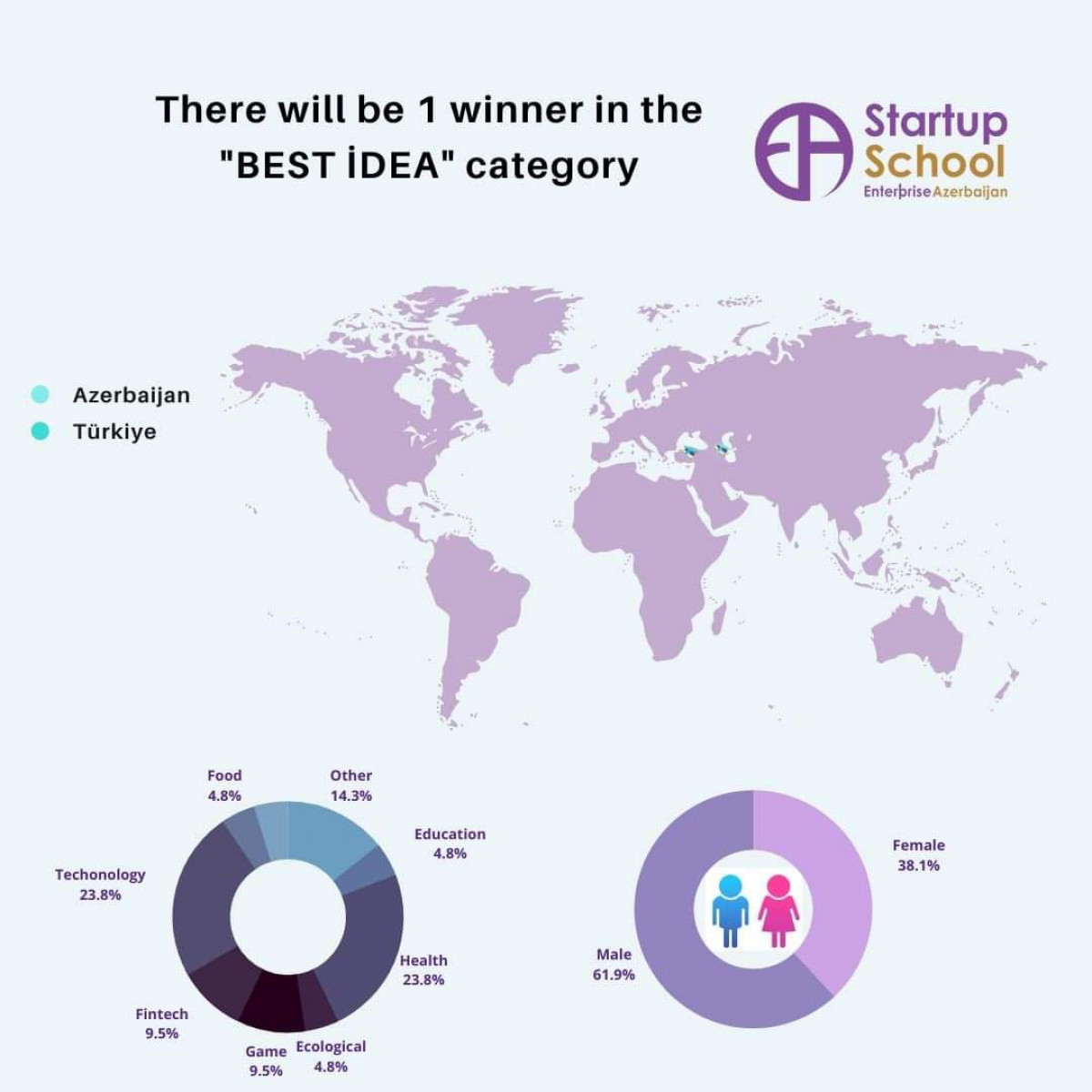 An idea competition will be held at the "Startup school"