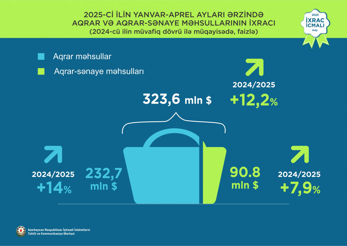 “İxrac icmalı”nın may sayının ilkin rəqəmləri açıqlanıb