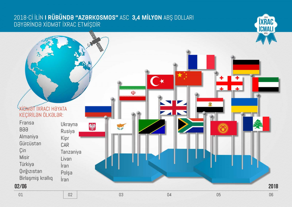 Azexport Received USD 185.6 Million in Export Orders in Q1 2018