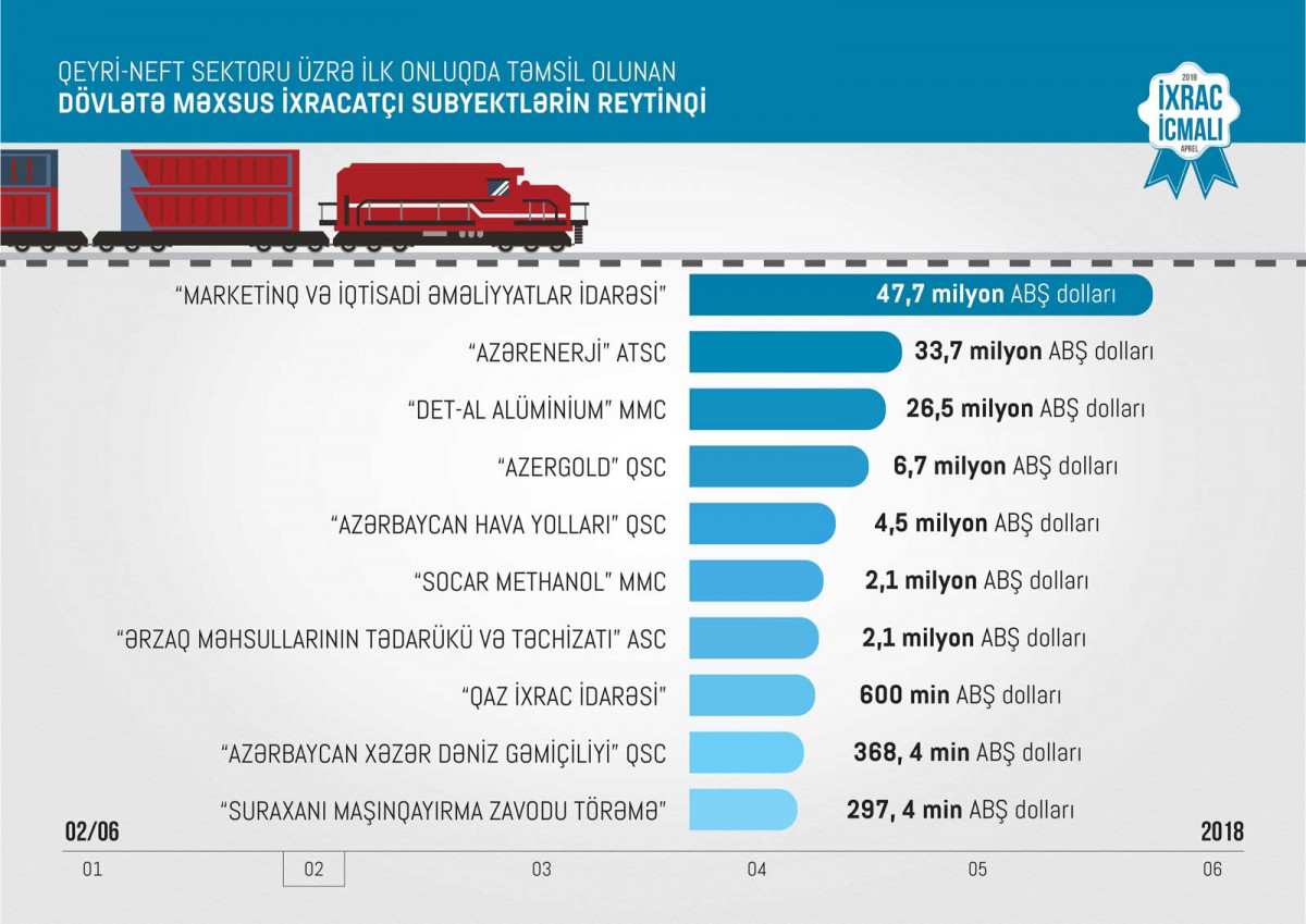 Azexport Received USD 185.6 Million in Export Orders in Q1 2018