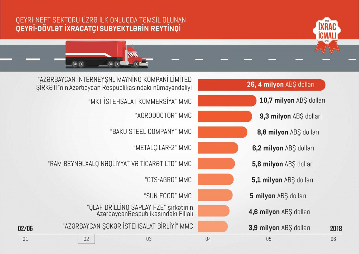Azexport Received USD 185.6 Million in Export Orders in Q1 2018