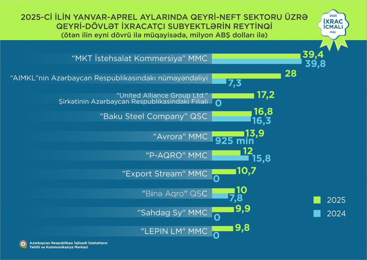 “İxrac icmalı”nın may sayı təqdim olunub