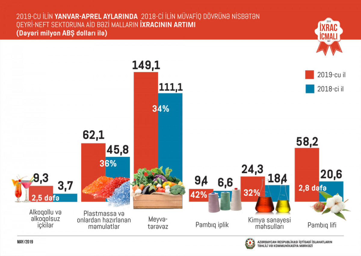 "İxrac İcmalı"nın 2019-cu ilin may sayı təqdim olunub