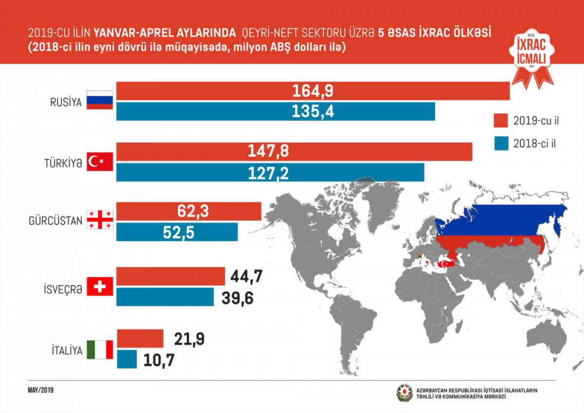 "İxrac İcmalı"nın 2019-cu ilin may sayı təqdim olunub