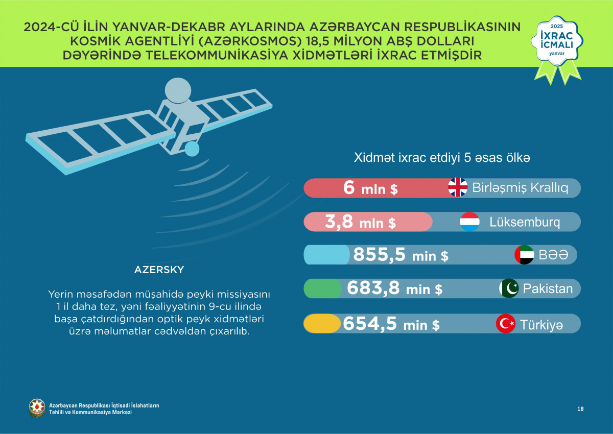 “İxrac icmalı”nda ötən ilin yekun göstəriciləri dərc olunub