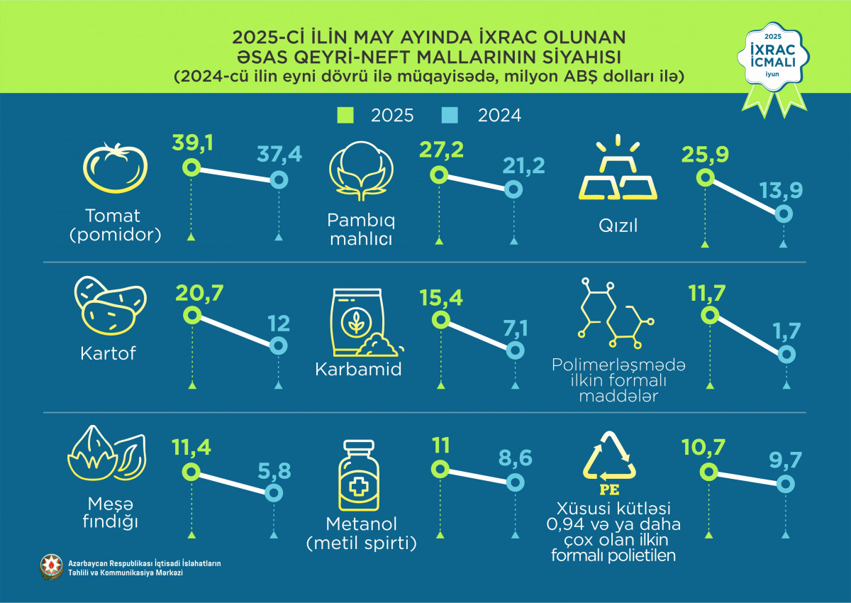 “İxrac icmalı”nın iyun sayı təqdim olunub