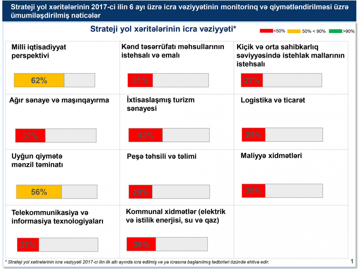 The Semi-Annual Monitoring and Evaluation Reports on the Strategic Road Maps Have Been Released