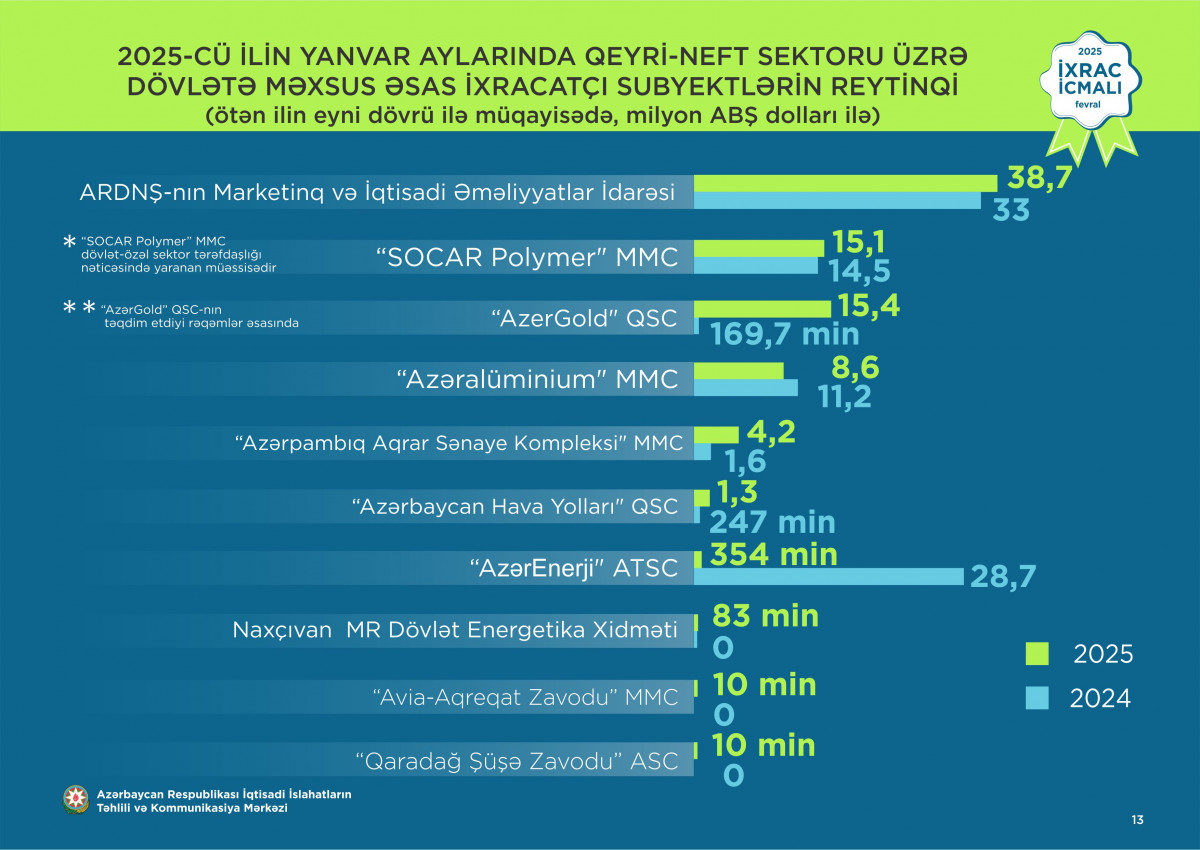 “İxrac icmalı”nın fevral sayı dərc olunub