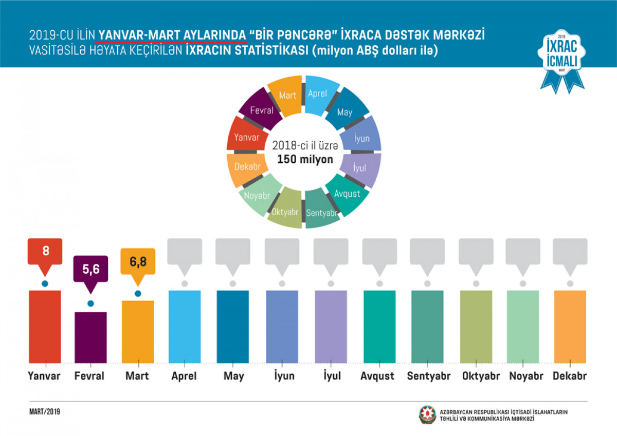 "İxrac İcmalı"nın 2019-cu ilin mart sayı təqdim olunub