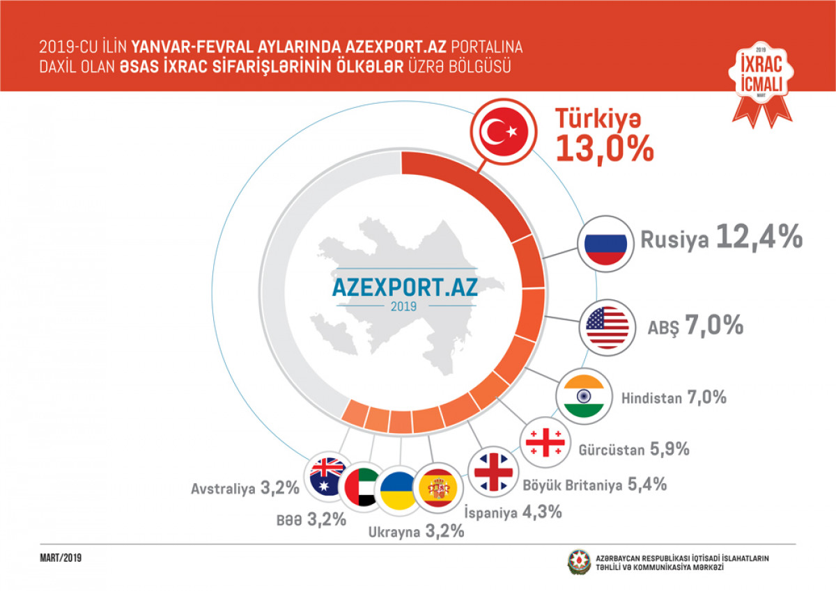 "İxrac İcmalı"nın 2019-cu ilin mart sayı təqdim olunub