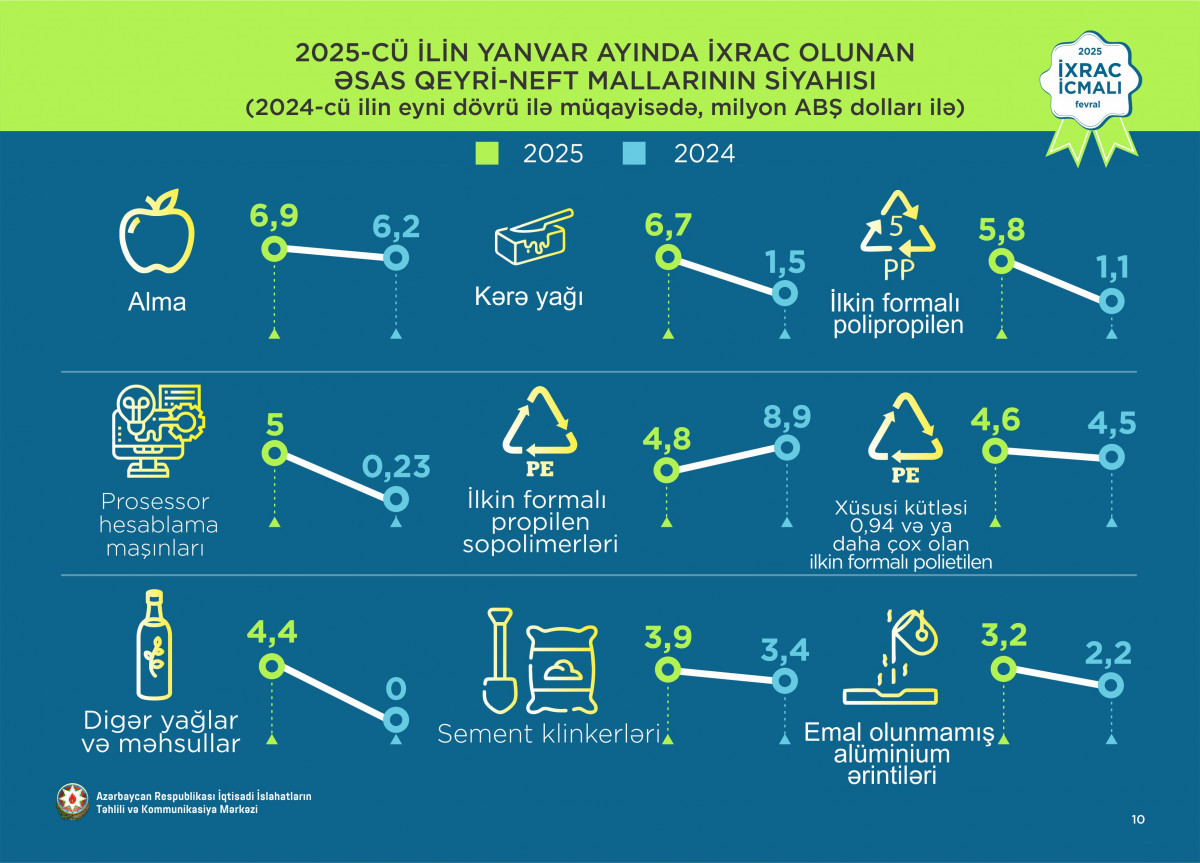 “İxrac icmalı”nın fevral sayı dərc olunub