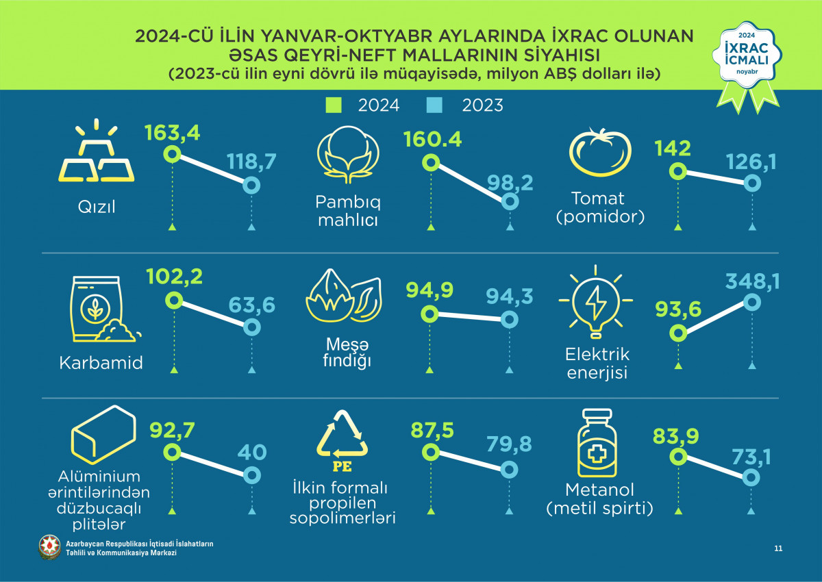 İİTKM İxrac İcmalının noyabr sayını təqdim edib