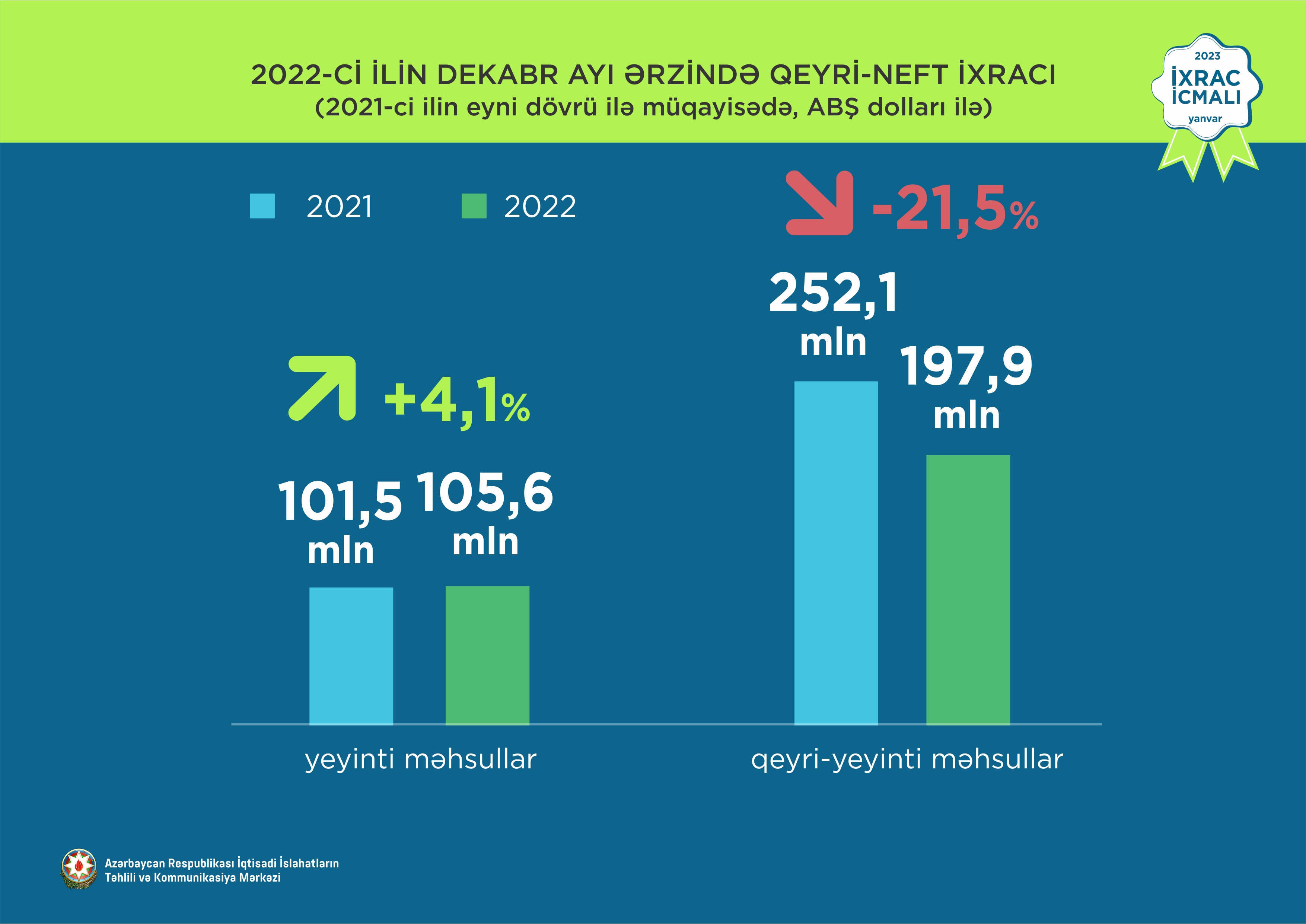 In 2022, non-oil exports were 3 billion US dollars