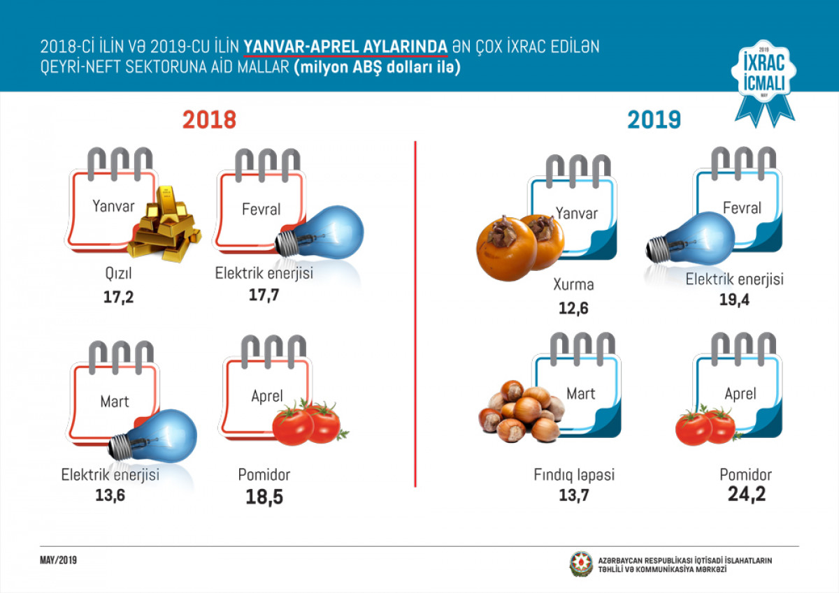 "İxrac İcmalı"nın 2019-cu ilin may sayı təqdim olunub