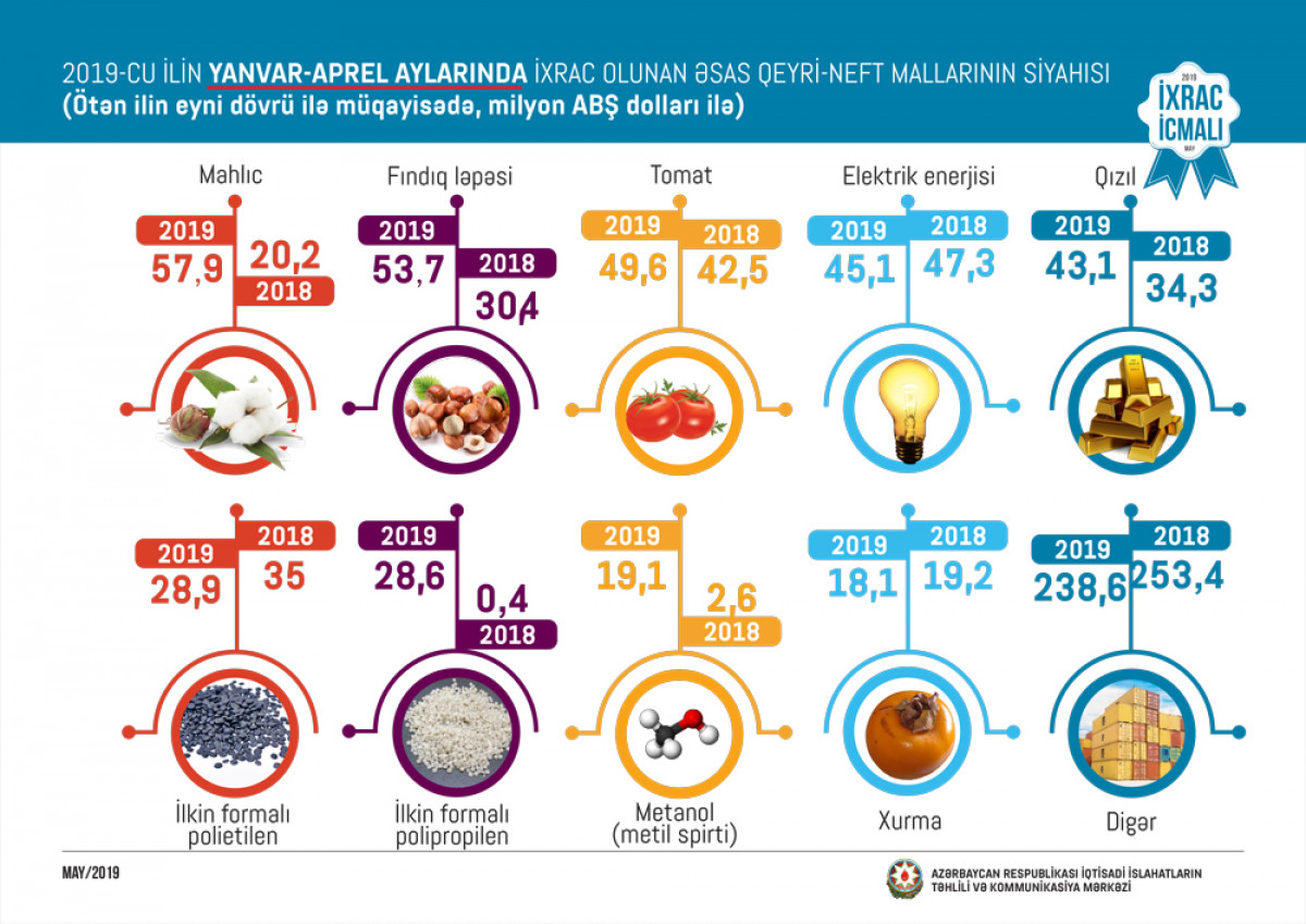 "İxrac İcmalı"nın 2019-cu ilin may sayı təqdim olunub