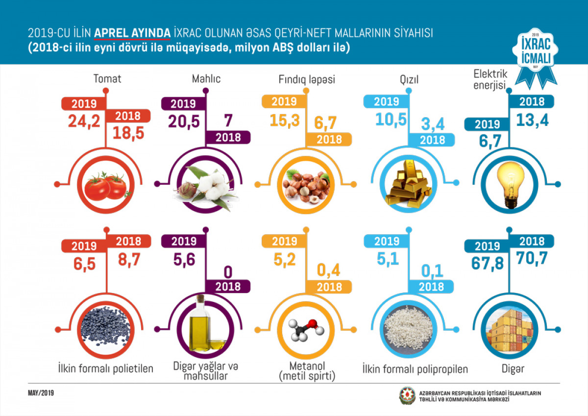 "İxrac İcmalı"nın 2019-cu ilin may sayı təqdim olunub