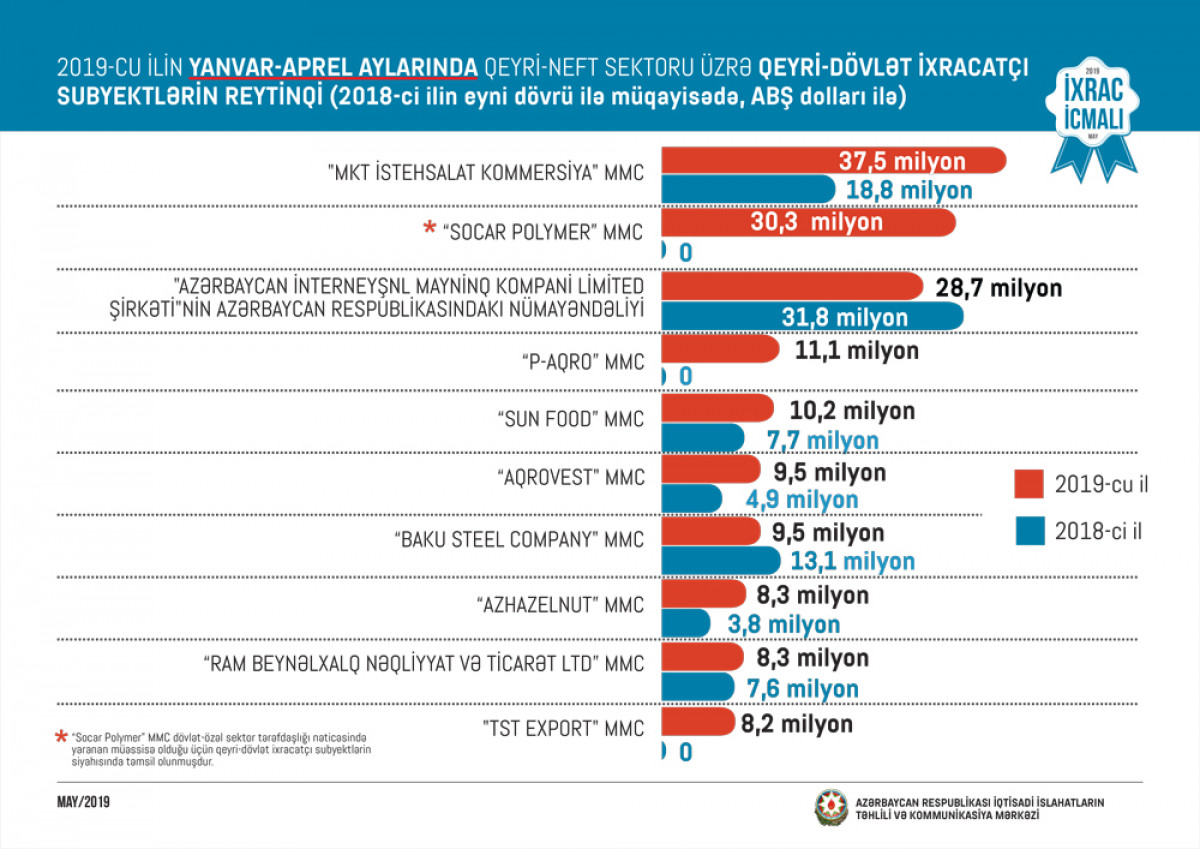 "İxrac İcmalı"nın 2019-cu ilin may sayı təqdim olunub