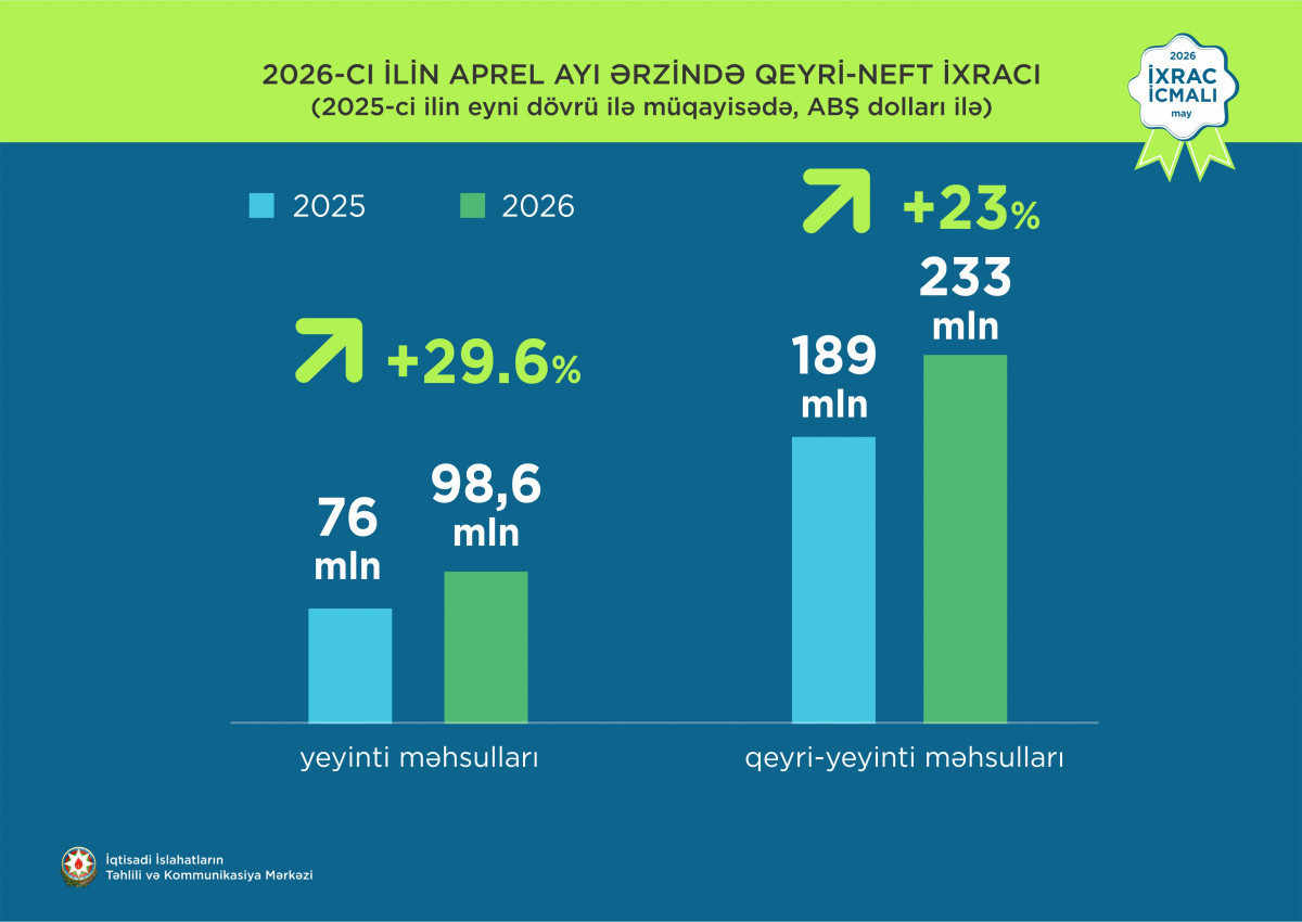 “İxrac icmalı”nın may sayı dərc olunub
