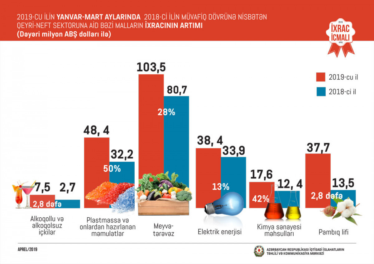 "İxrac İcmalı"nın 2019-cu ilin aprel buraxılışı təqdim olunub