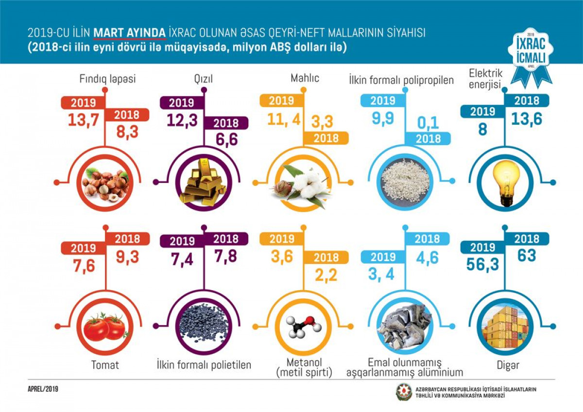 "İxrac İcmalı"nın 2019-cu ilin aprel buraxılışı təqdim olunub