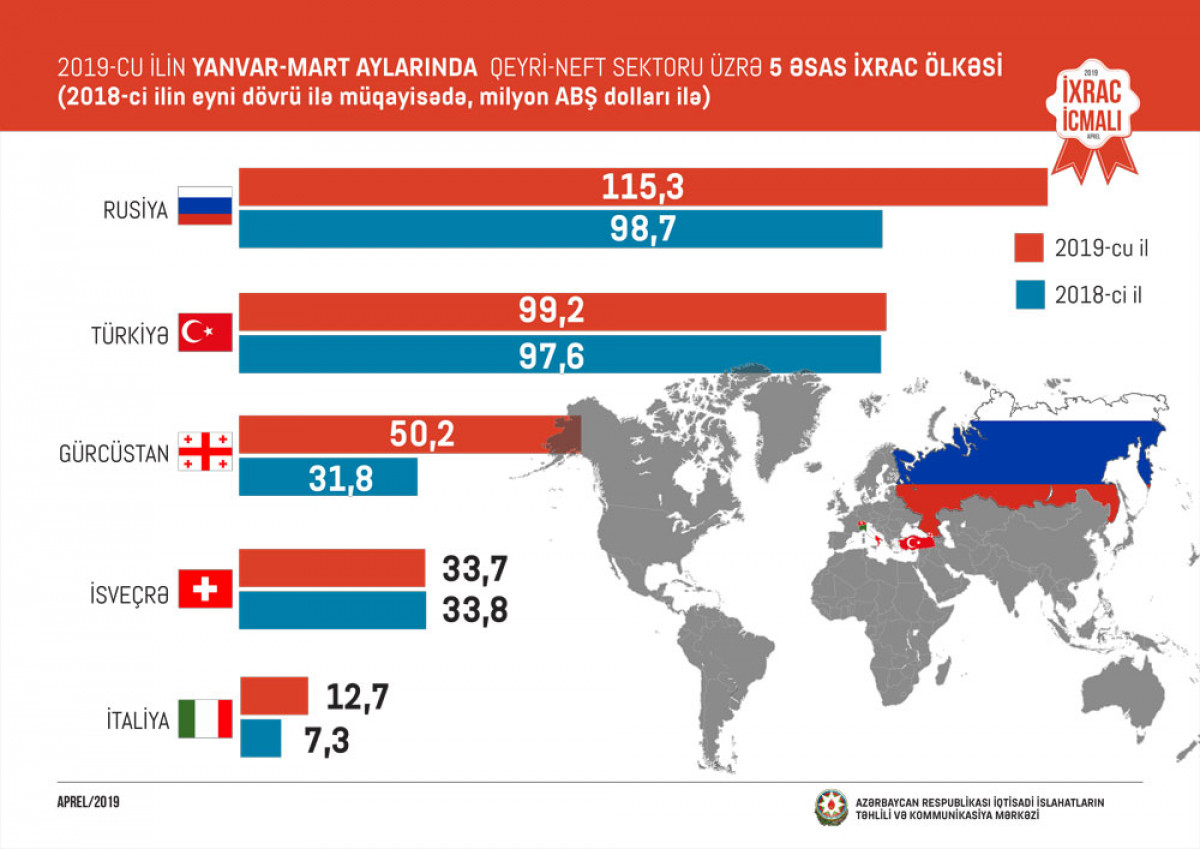 "İxrac İcmalı"nın 2019-cu ilin aprel buraxılışı təqdim olunub