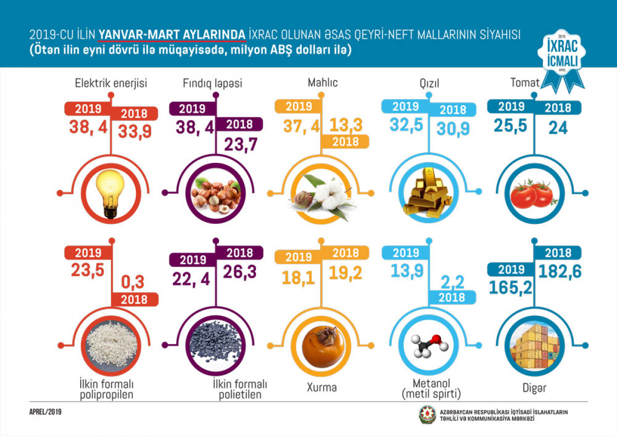 "İxrac İcmalı"nın 2019-cu ilin aprel buraxılışı təqdim olunub
