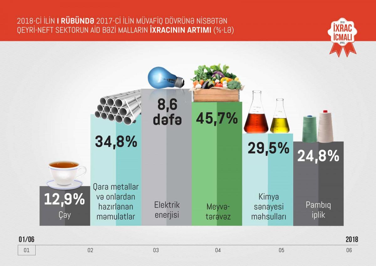 Azexport Received USD 185.6 Million in Export Orders in Q1 2018