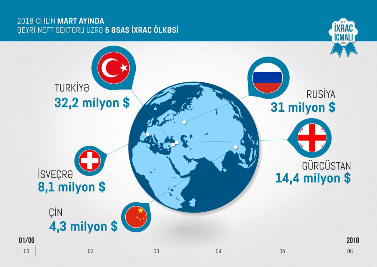 Azexport Received USD 185.6 Million in Export Orders in Q1 2018