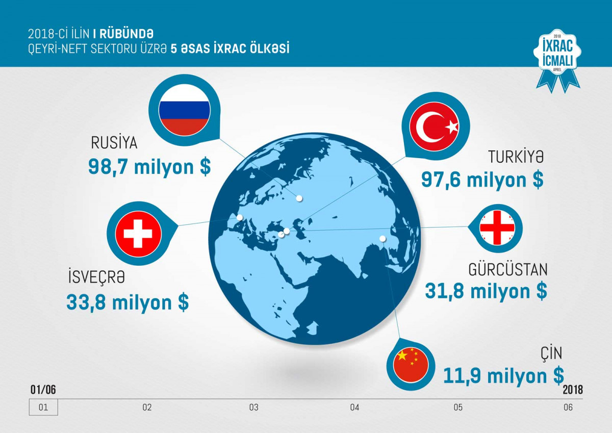 Azexport Received USD 185.6 Million in Export Orders in Q1 2018