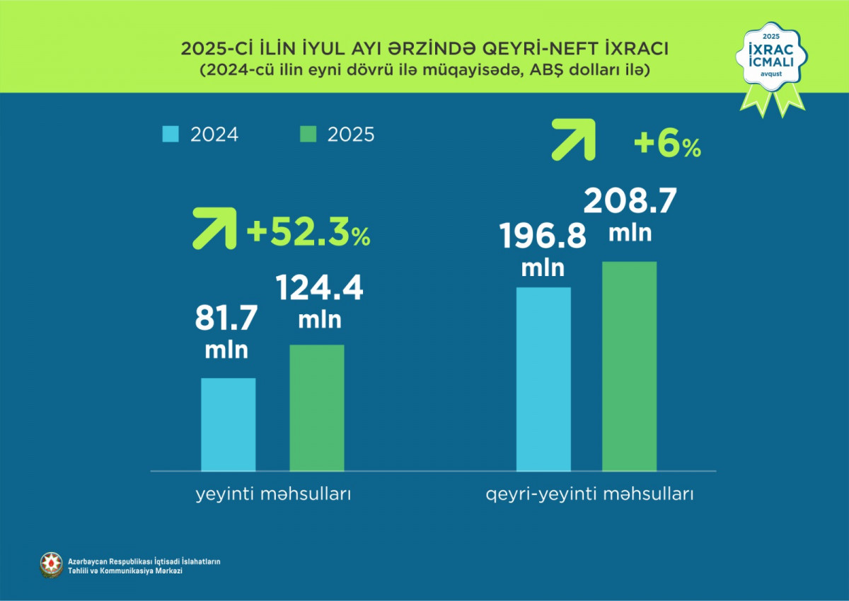 “İxrac icmalı”nın avqust sayının ilkin rəqəmləri açıqlanıb