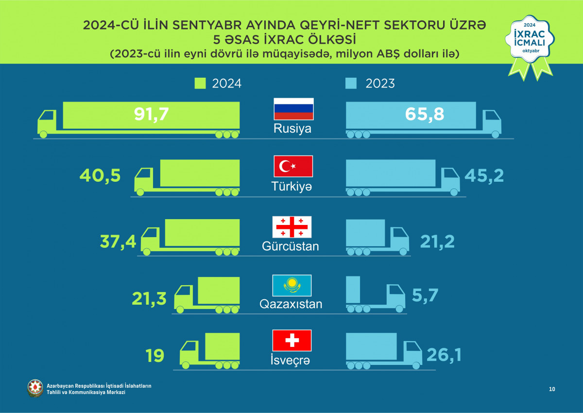 “İxrac icmalı”nın oktyabr sayı dərc olunub