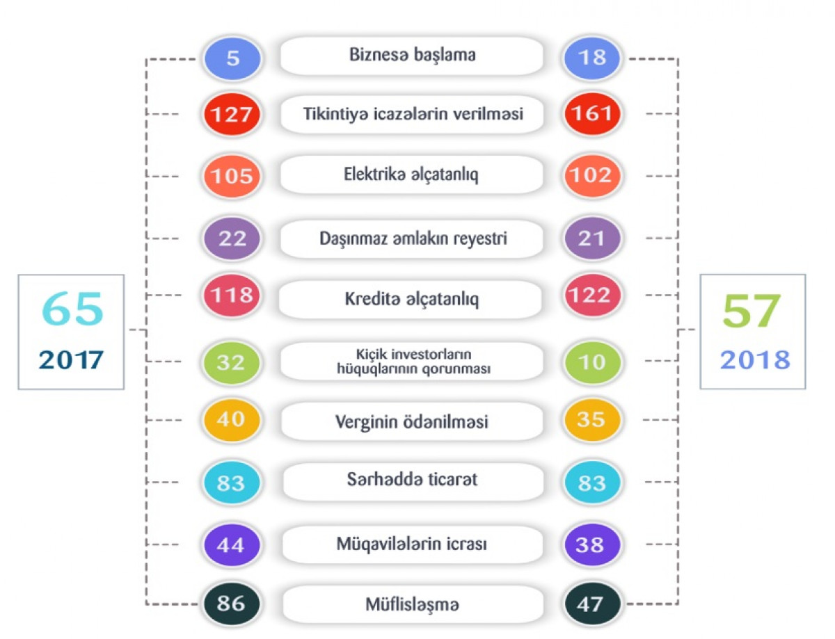 Azerbaijan Advances by 8 Positions in the Doing Business 2018 Report