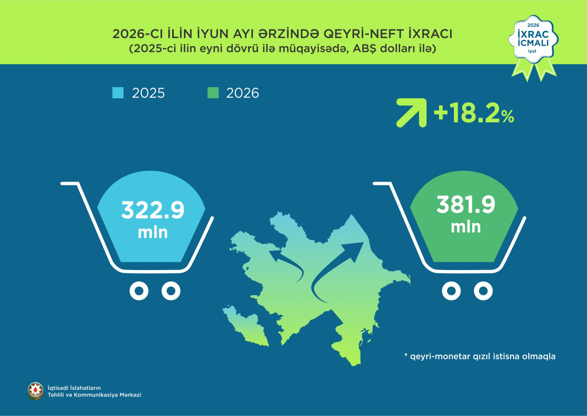"İxrac icmalı”nın 2026-cı ilin iyul sayına dair ilkin rəqəmlər açıqlanıb