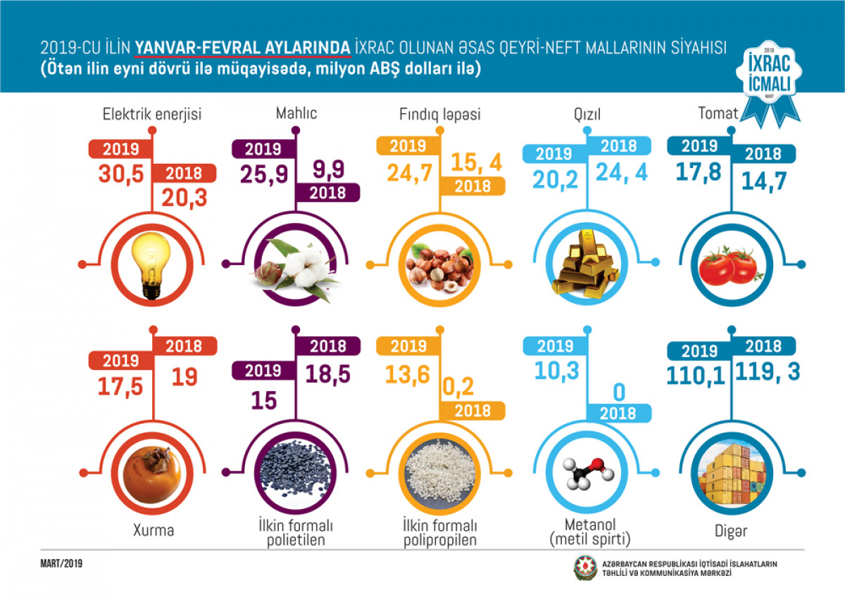 "İxrac İcmalı"nın 2019-cu ilin mart sayı təqdim olunub