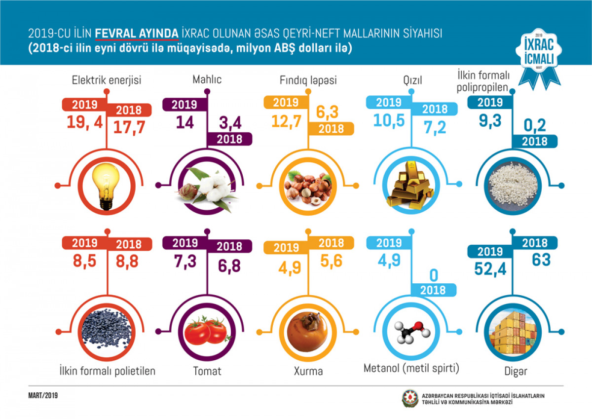 "İxrac İcmalı"nın 2019-cu ilin mart sayı təqdim olunub