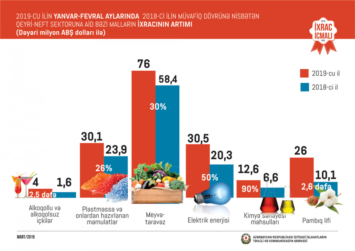 "İxrac İcmalı"nın 2019-cu ilin mart sayı təqdim olunub