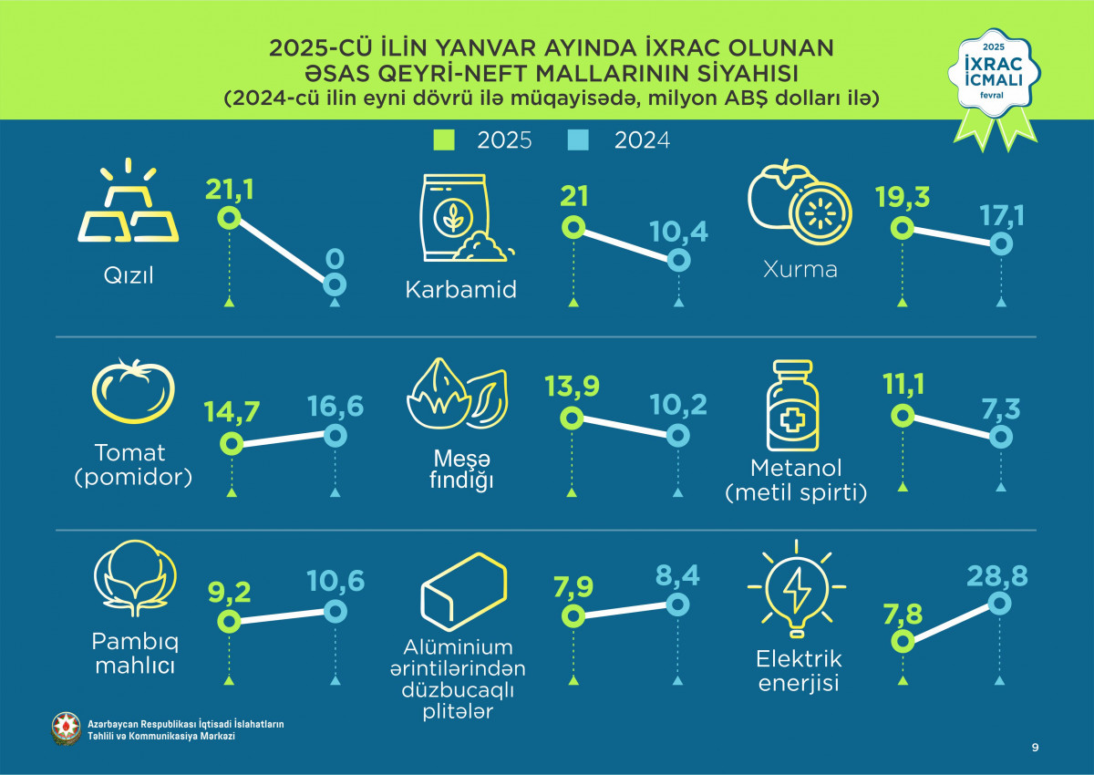 “İxrac icmalı”nın fevral sayı dərc olunub