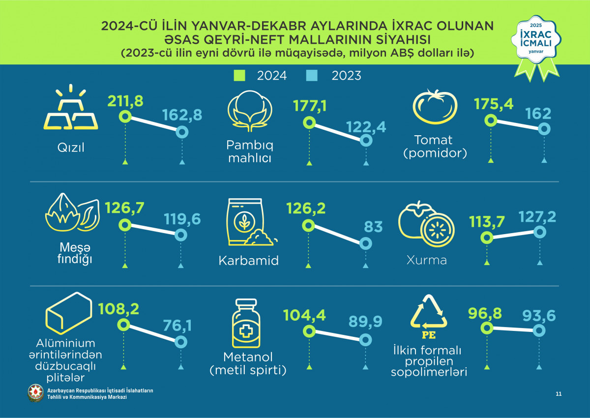 “İxrac icmalı”nda ötən ilin yekun göstəriciləri dərc olunub